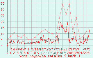 Courbe de la force du vent pour Bagnres-de-Luchon (31)