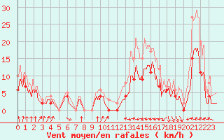 Courbe de la force du vent pour Muret (31)