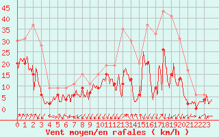 Courbe de la force du vent pour Grenoble/agglo Le Versoud (38)
