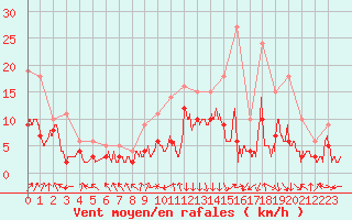 Courbe de la force du vent pour Chambry / Aix-Les-Bains (73)