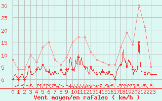 Courbe de la force du vent pour Bagnres-de-Luchon (31)