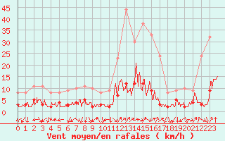 Courbe de la force du vent pour Chamonix-Mont-Blanc (74)