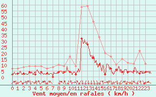 Courbe de la force du vent pour Bagnres-de-Luchon (31)