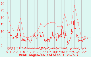 Courbe de la force du vent pour Bordeaux (33)