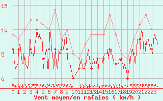 Courbe de la force du vent pour Gourdon (46)