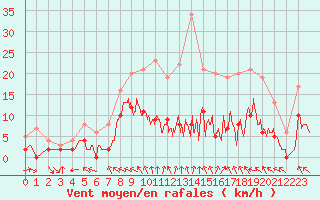 Courbe de la force du vent pour Brive-Souillac (19)