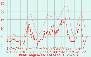 Courbe de la force du vent pour Vichy (03)