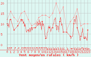 Courbe de la force du vent pour Alistro (2B)