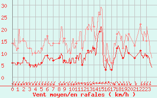 Courbe de la force du vent pour Melun (77)