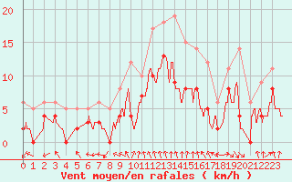 Courbe de la force du vent pour Mcon (71)