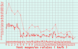 Courbe de la force du vent pour Figari (2A)