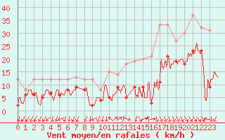 Courbe de la force du vent pour Millau - Soulobres (12)