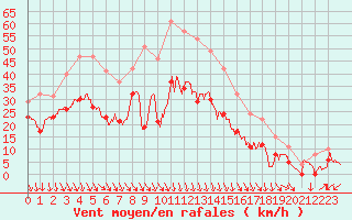 Courbe de la force du vent pour Orange (84)