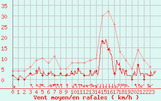 Courbe de la force du vent pour Bagnres-de-Luchon (31)