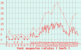 Courbe de la force du vent pour Romorantin (41)