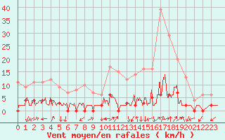 Courbe de la force du vent pour Chamonix-Mont-Blanc (74)