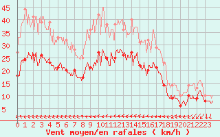 Courbe de la force du vent pour Laval (53)