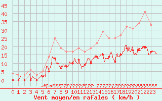 Courbe de la force du vent pour Romorantin (41)