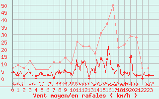 Courbe de la force du vent pour Saint Julien (39)