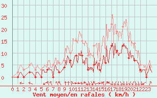 Courbe de la force du vent pour Feins (35)