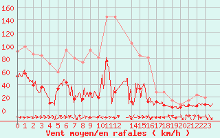 Courbe de la force du vent pour Cap Sagro (2B)