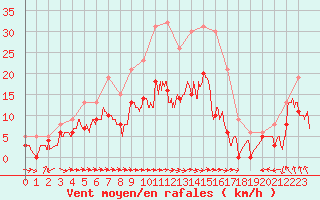 Courbe de la force du vent pour Reims-Prunay (51)