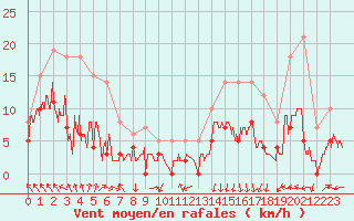 Courbe de la force du vent pour Saint-Girons (09)