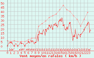 Courbe de la force du vent pour Salon-de-Provence (13)