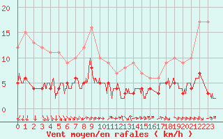 Courbe de la force du vent pour Langres (52) 