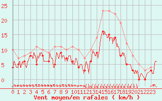 Courbe de la force du vent pour Saint-Brieuc (22)