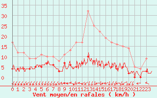 Courbe de la force du vent pour Langres (52) 