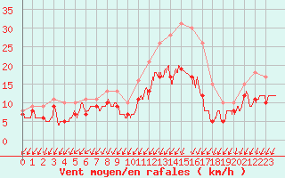 Courbe de la force du vent pour Rochefort Saint-Agnant (17)