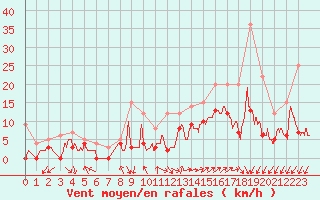 Courbe de la force du vent pour Dax (40)