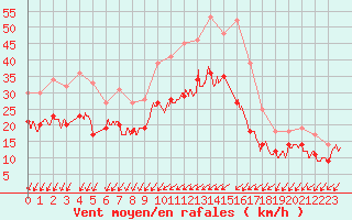 Courbe de la force du vent pour Chteaudun (28)