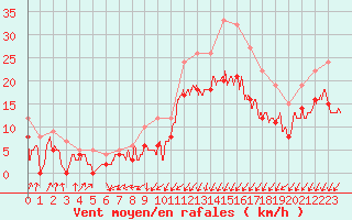 Courbe de la force du vent pour Orlans (45)