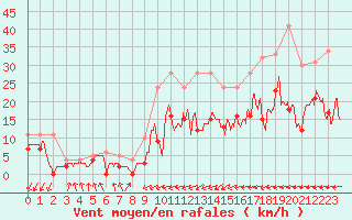 Courbe de la force du vent pour Le Touquet (62)