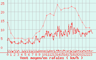 Courbe de la force du vent pour Nancy - Ochey (54)