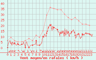 Courbe de la force du vent pour Aubenas - Lanas (07)