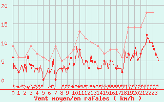 Courbe de la force du vent pour Aubenas - Lanas (07)