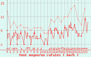 Courbe de la force du vent pour Aubenas - Lanas (07)