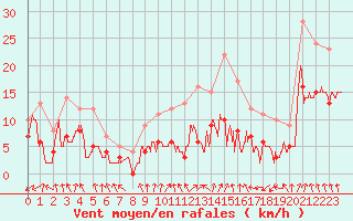 Courbe de la force du vent pour Valence (26)