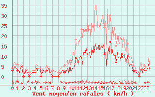 Courbe de la force du vent pour Luxeuil (70)