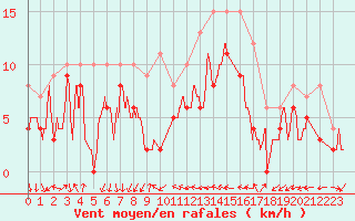 Courbe de la force du vent pour Melun (77)