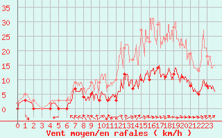 Courbe de la force du vent pour Brive-Souillac (19)