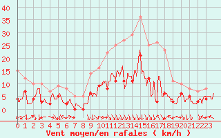 Courbe de la force du vent pour Lons-le-Saunier (39)
