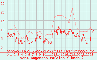 Courbe de la force du vent pour Lorient (56)