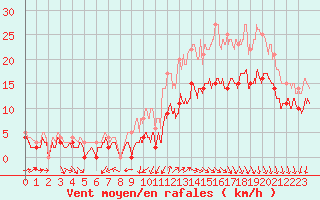 Courbe de la force du vent pour Cazaux (33)