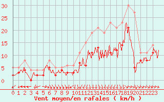 Courbe de la force du vent pour Troyes (10)