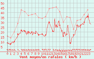 Courbe de la force du vent pour Biscarrosse (40)