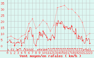 Courbe de la force du vent pour Embrun (05)